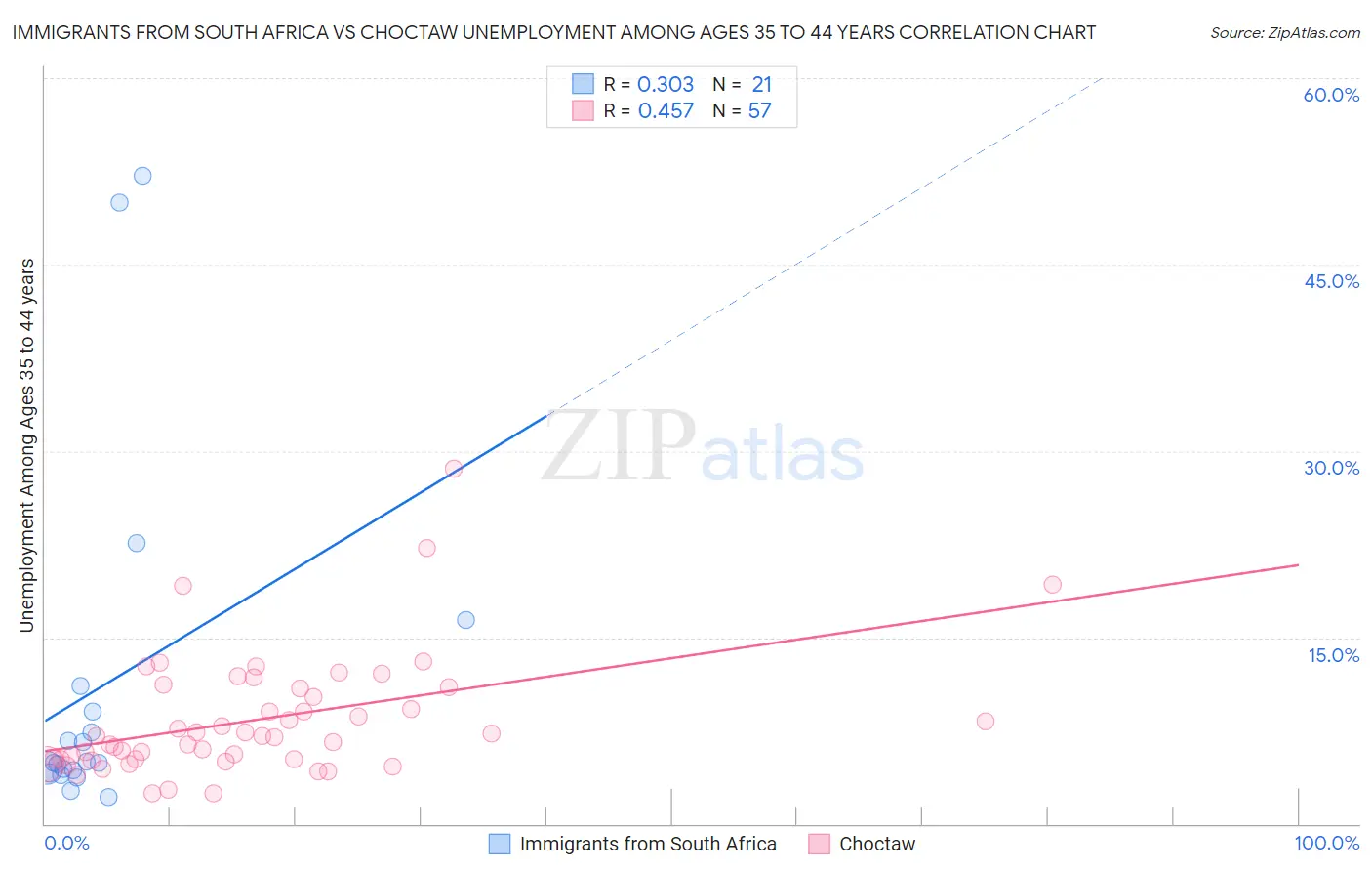 Immigrants from South Africa vs Choctaw Unemployment Among Ages 35 to 44 years