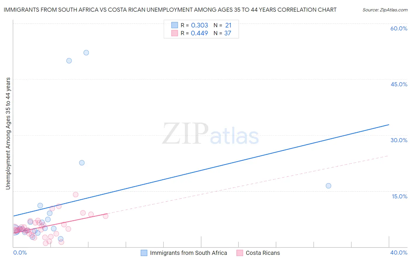 Immigrants from South Africa vs Costa Rican Unemployment Among Ages 35 to 44 years