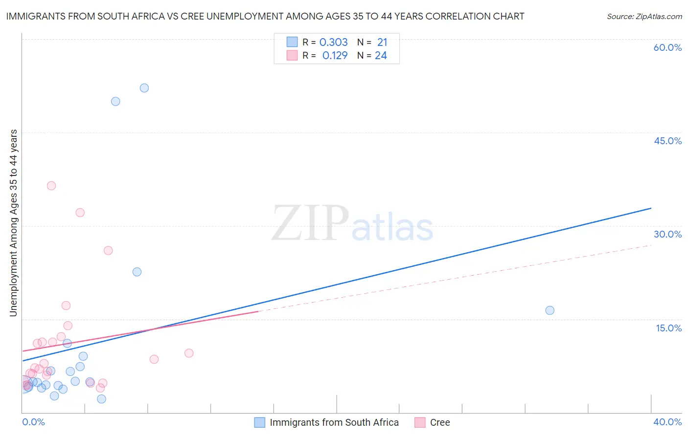 Immigrants from South Africa vs Cree Unemployment Among Ages 35 to 44 years