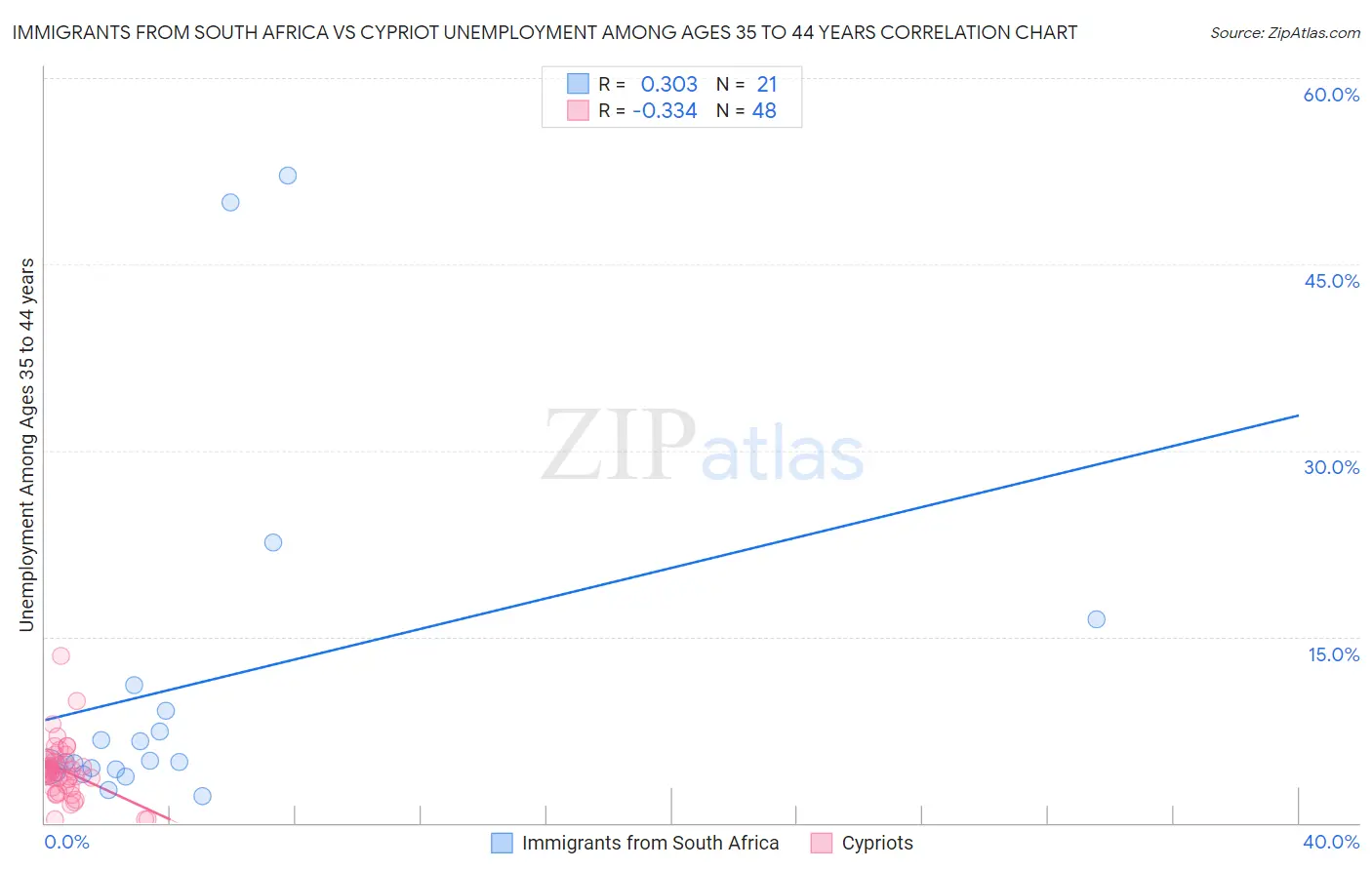 Immigrants from South Africa vs Cypriot Unemployment Among Ages 35 to 44 years