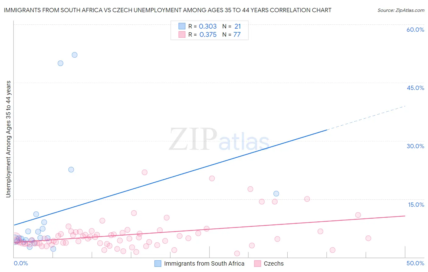 Immigrants from South Africa vs Czech Unemployment Among Ages 35 to 44 years