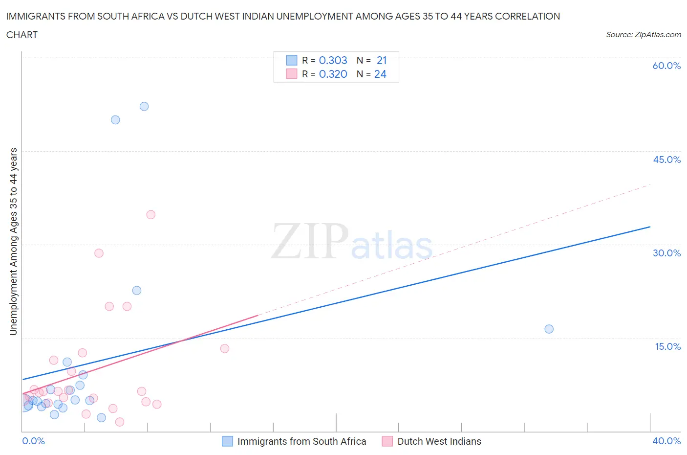 Immigrants from South Africa vs Dutch West Indian Unemployment Among Ages 35 to 44 years