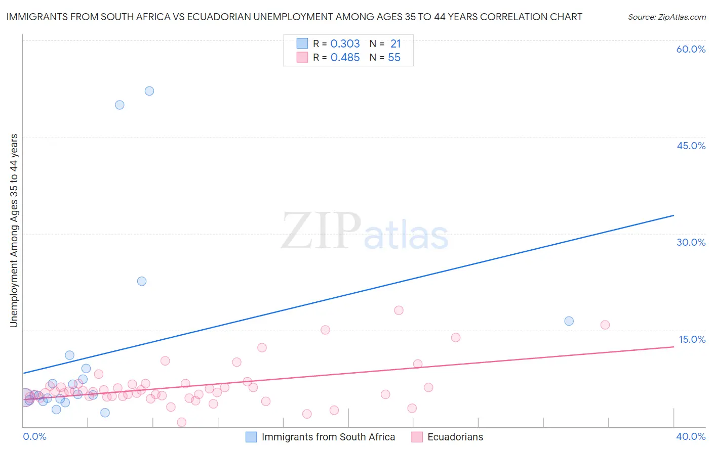 Immigrants from South Africa vs Ecuadorian Unemployment Among Ages 35 to 44 years