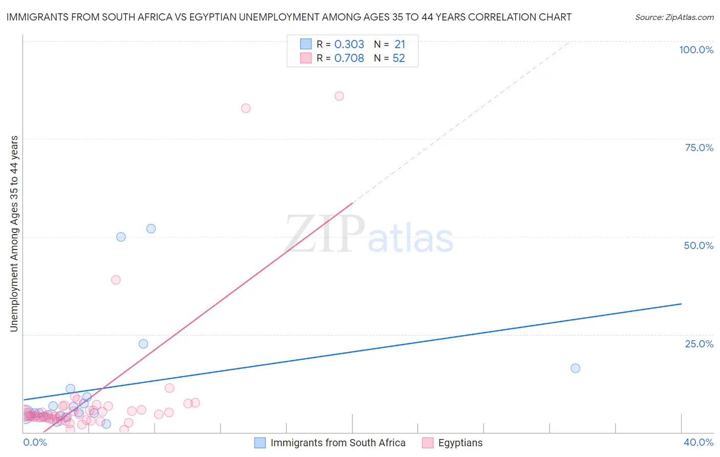 Immigrants from South Africa vs Egyptian Unemployment Among Ages 35 to 44 years