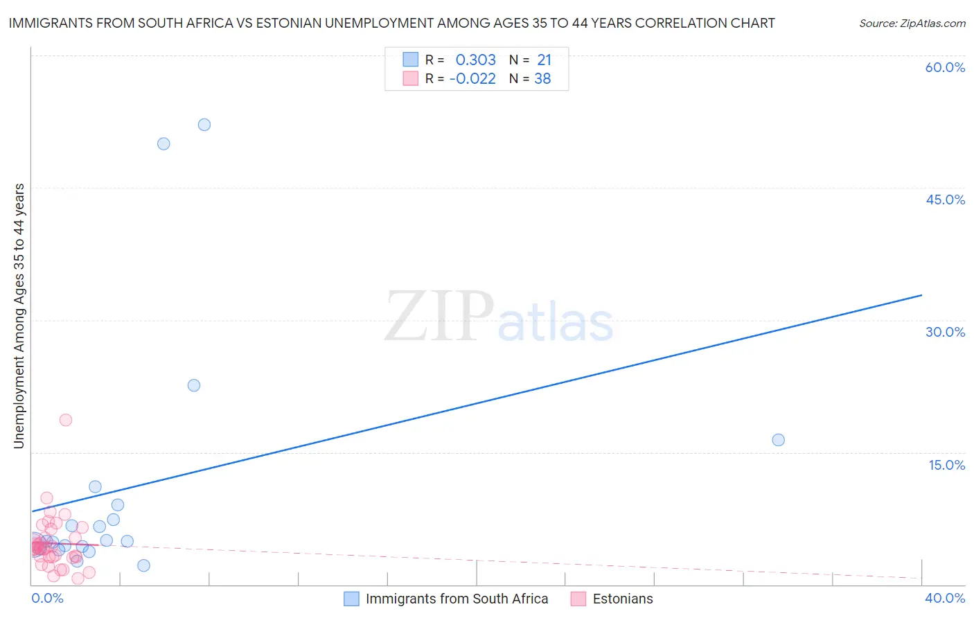 Immigrants from South Africa vs Estonian Unemployment Among Ages 35 to 44 years