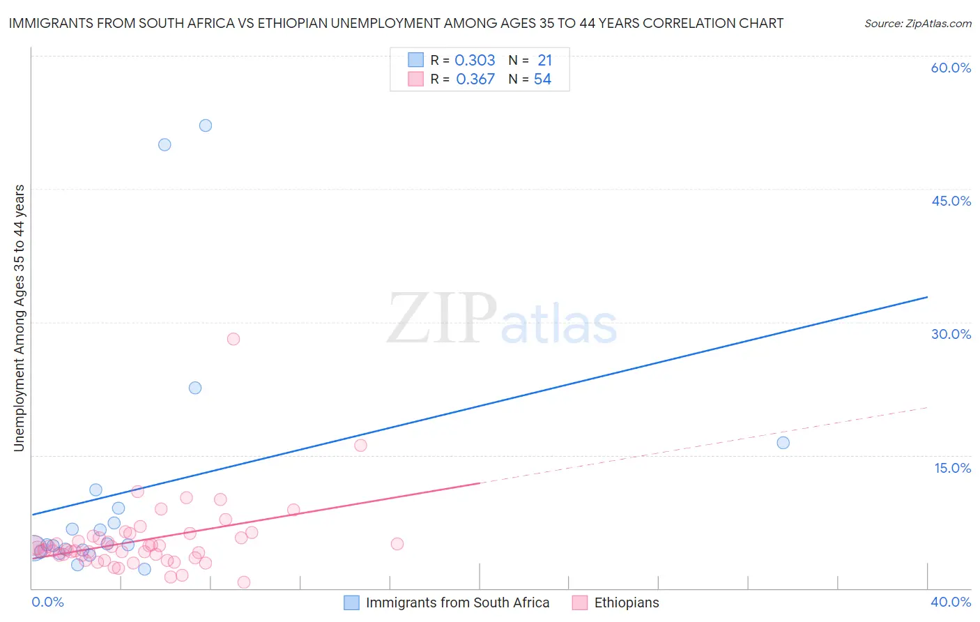 Immigrants from South Africa vs Ethiopian Unemployment Among Ages 35 to 44 years