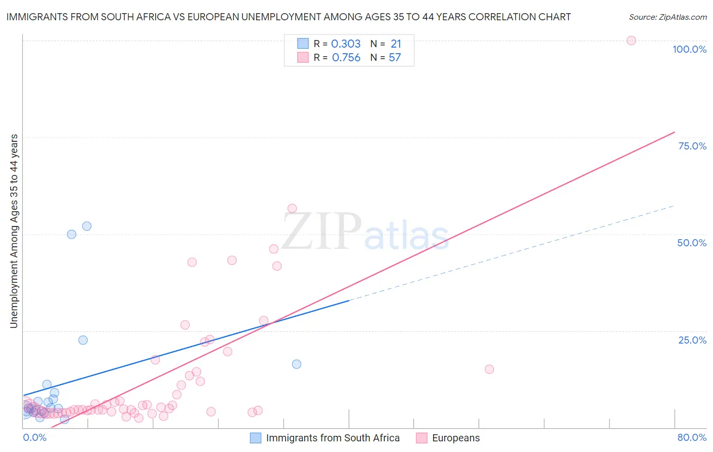 Immigrants from South Africa vs European Unemployment Among Ages 35 to 44 years