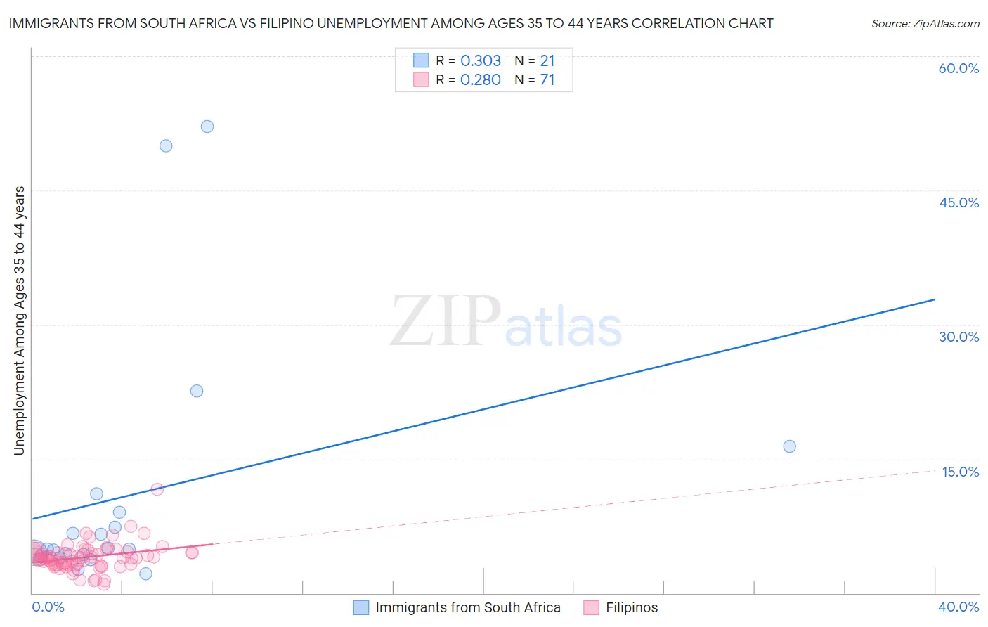 Immigrants from South Africa vs Filipino Unemployment Among Ages 35 to 44 years