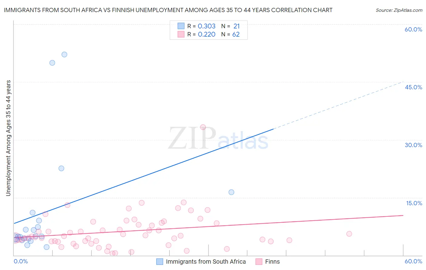 Immigrants from South Africa vs Finnish Unemployment Among Ages 35 to 44 years