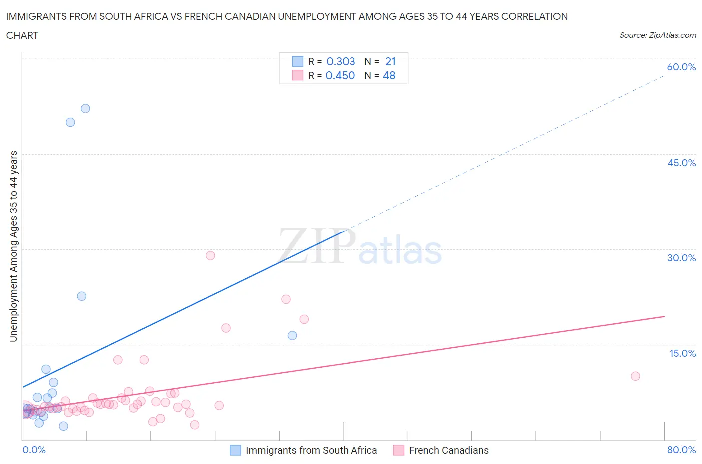 Immigrants from South Africa vs French Canadian Unemployment Among Ages 35 to 44 years