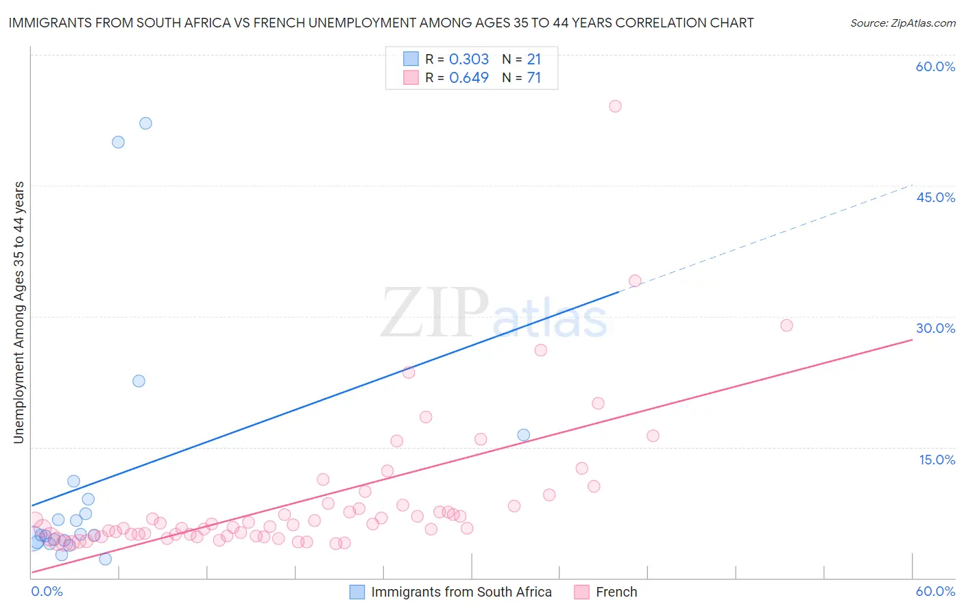 Immigrants from South Africa vs French Unemployment Among Ages 35 to 44 years