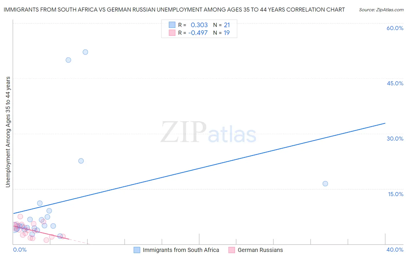 Immigrants from South Africa vs German Russian Unemployment Among Ages 35 to 44 years