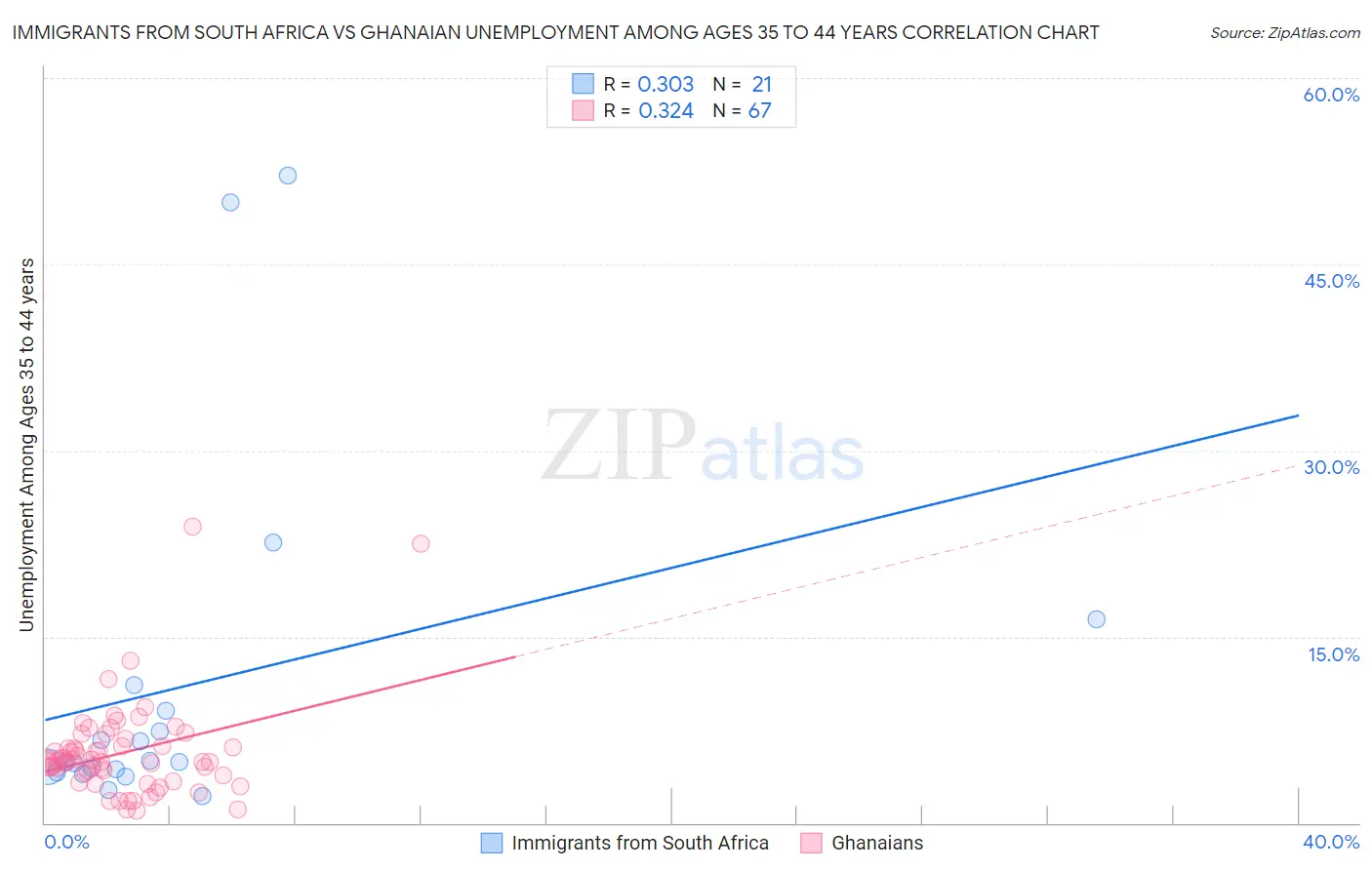 Immigrants from South Africa vs Ghanaian Unemployment Among Ages 35 to 44 years