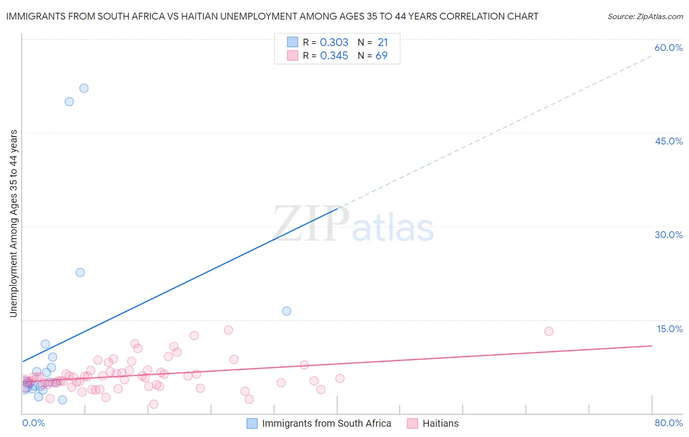 Immigrants from South Africa vs Haitian Unemployment Among Ages 35 to 44 years