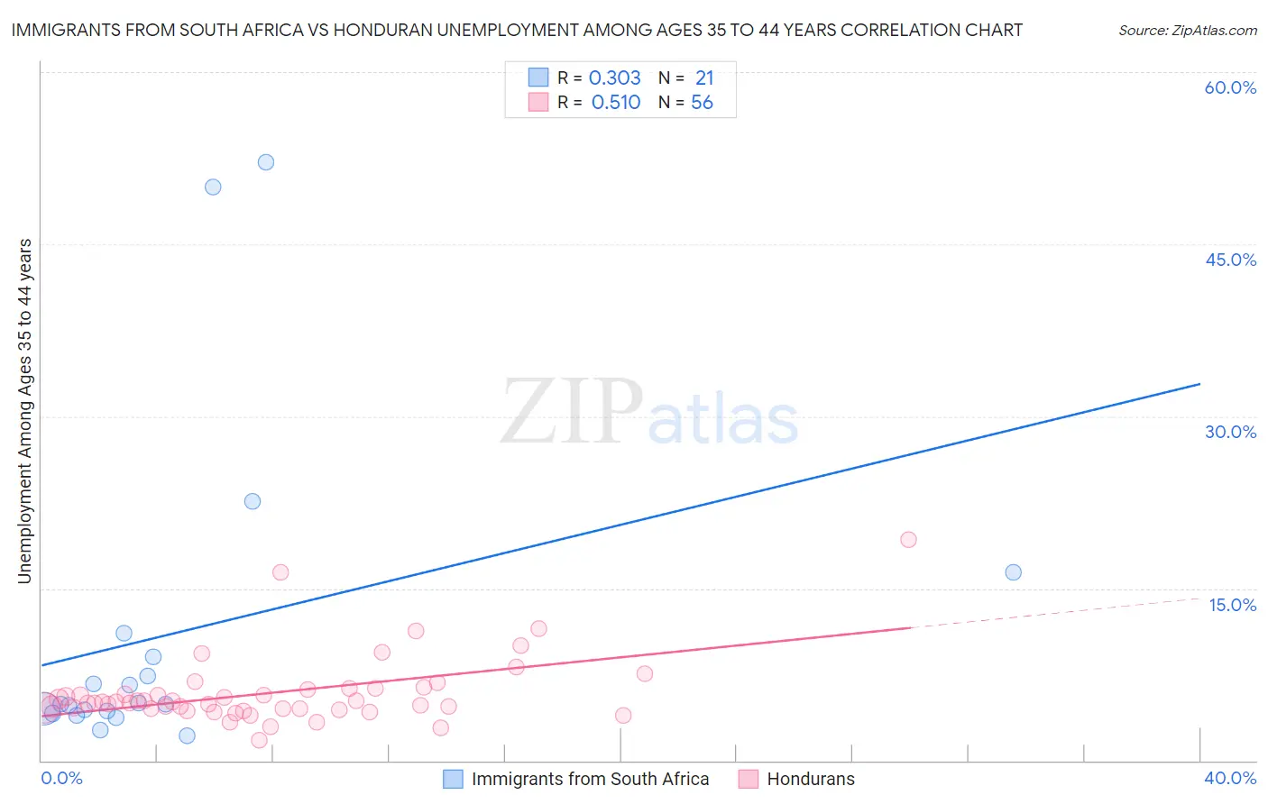 Immigrants from South Africa vs Honduran Unemployment Among Ages 35 to 44 years