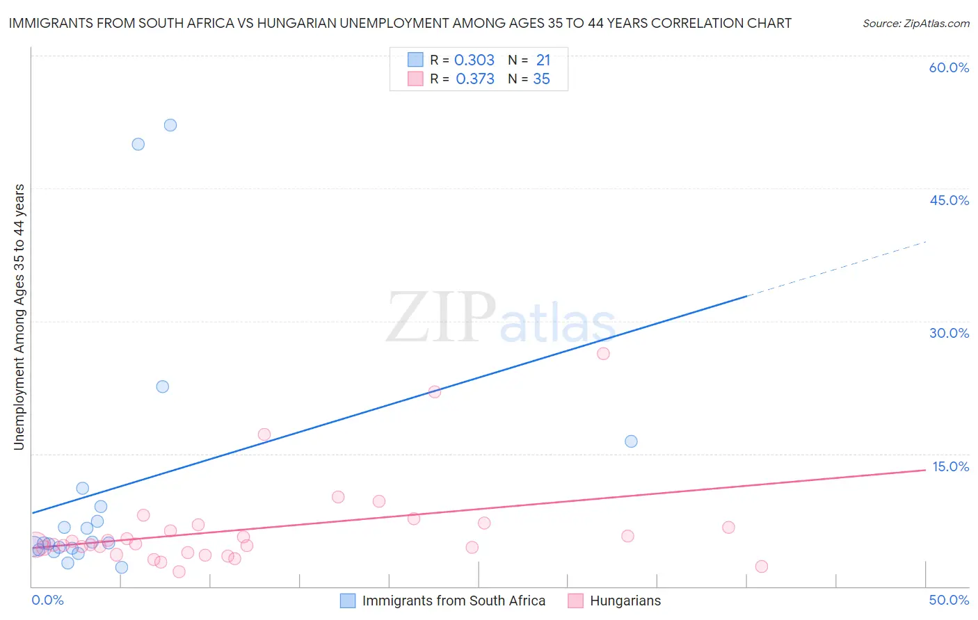 Immigrants from South Africa vs Hungarian Unemployment Among Ages 35 to 44 years