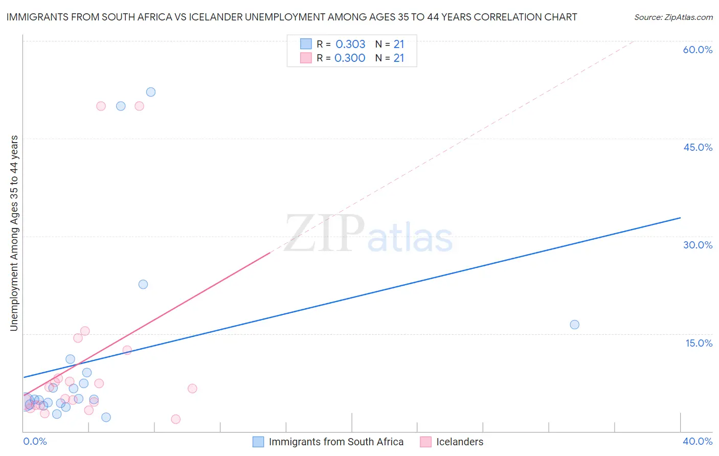 Immigrants from South Africa vs Icelander Unemployment Among Ages 35 to 44 years