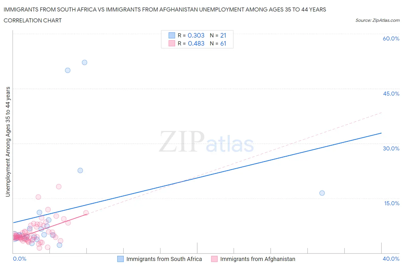 Immigrants from South Africa vs Immigrants from Afghanistan Unemployment Among Ages 35 to 44 years