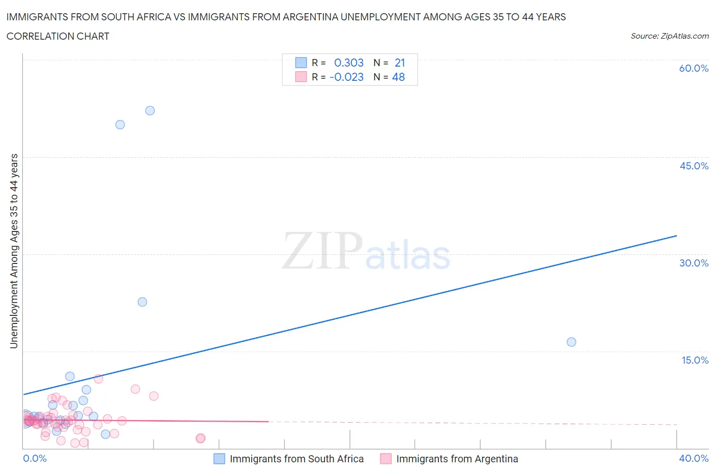 Immigrants from South Africa vs Immigrants from Argentina Unemployment Among Ages 35 to 44 years