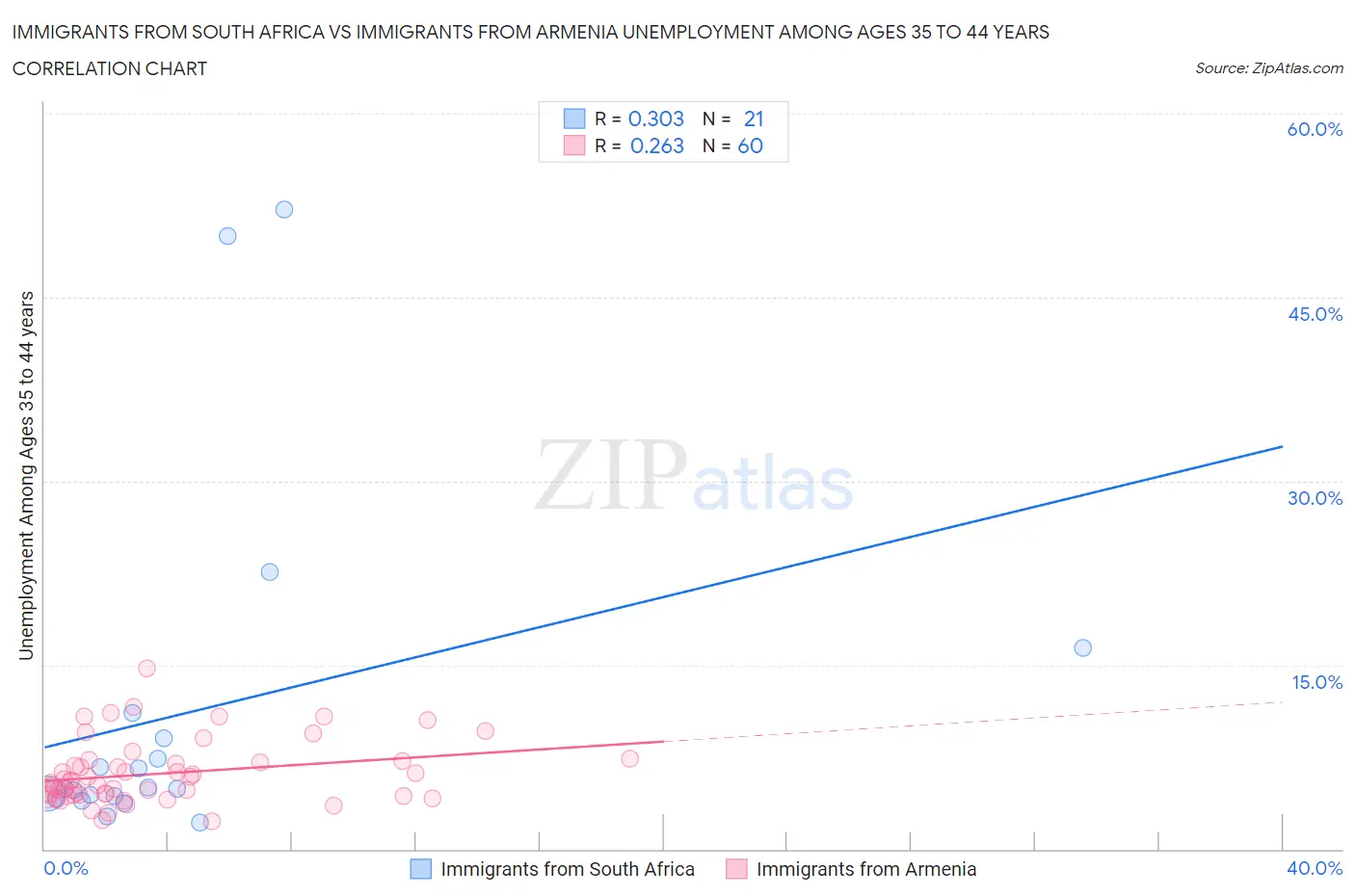 Immigrants from South Africa vs Immigrants from Armenia Unemployment Among Ages 35 to 44 years