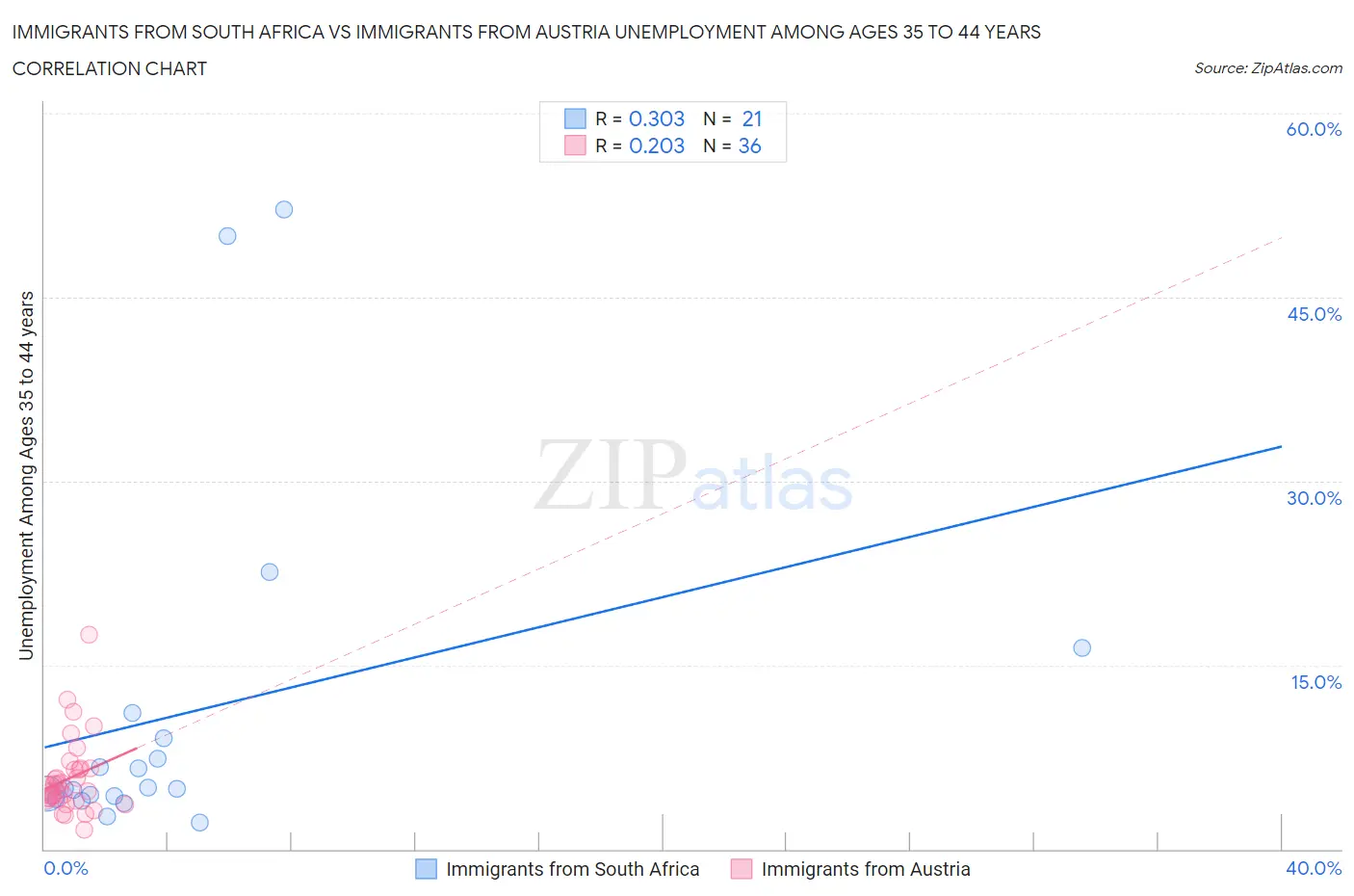 Immigrants from South Africa vs Immigrants from Austria Unemployment Among Ages 35 to 44 years