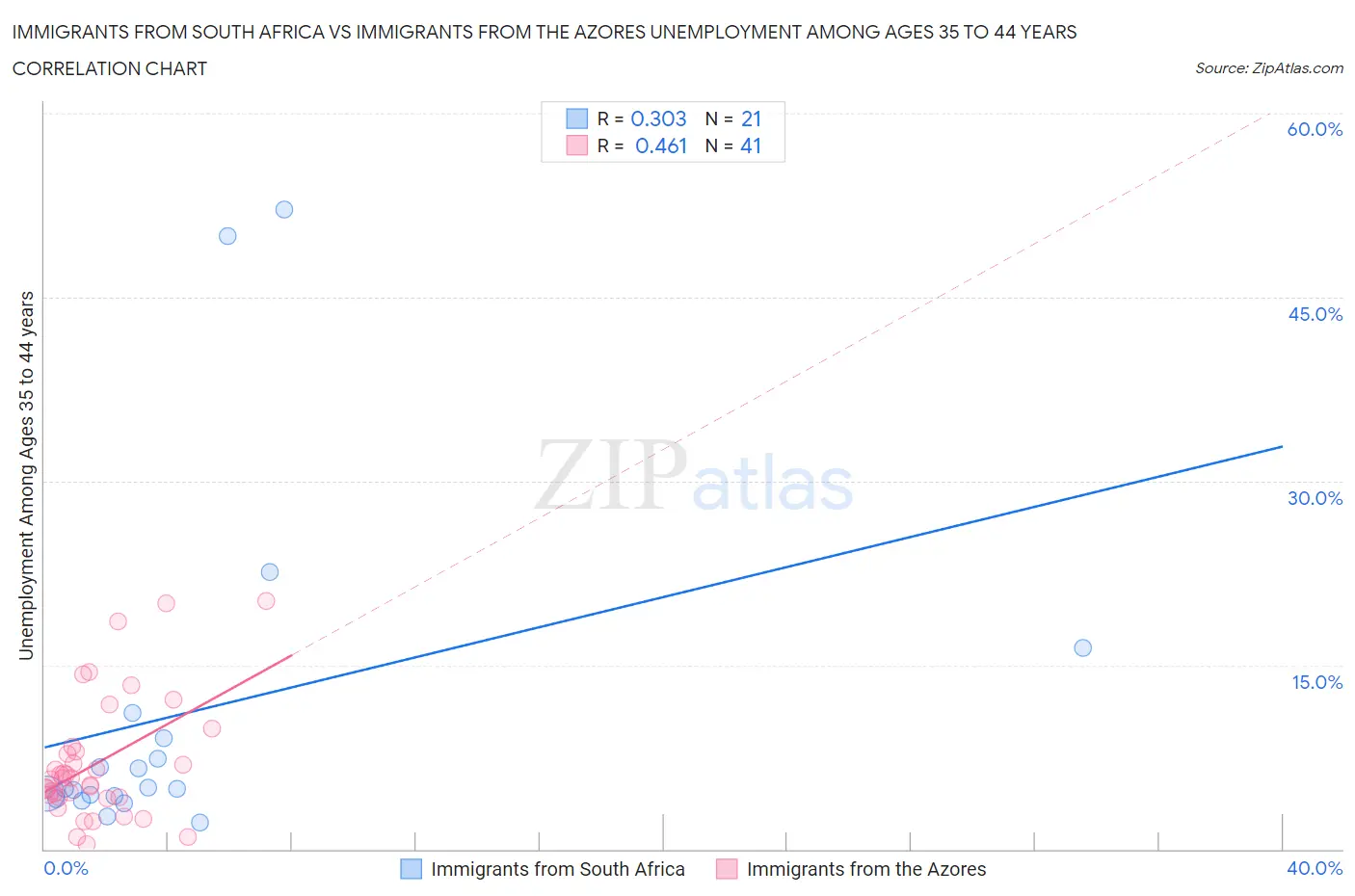 Immigrants from South Africa vs Immigrants from the Azores Unemployment Among Ages 35 to 44 years