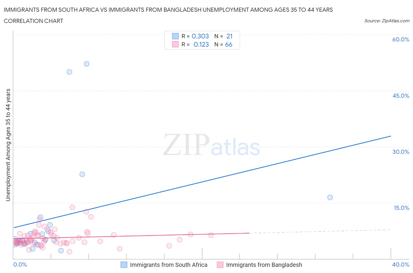 Immigrants from South Africa vs Immigrants from Bangladesh Unemployment Among Ages 35 to 44 years