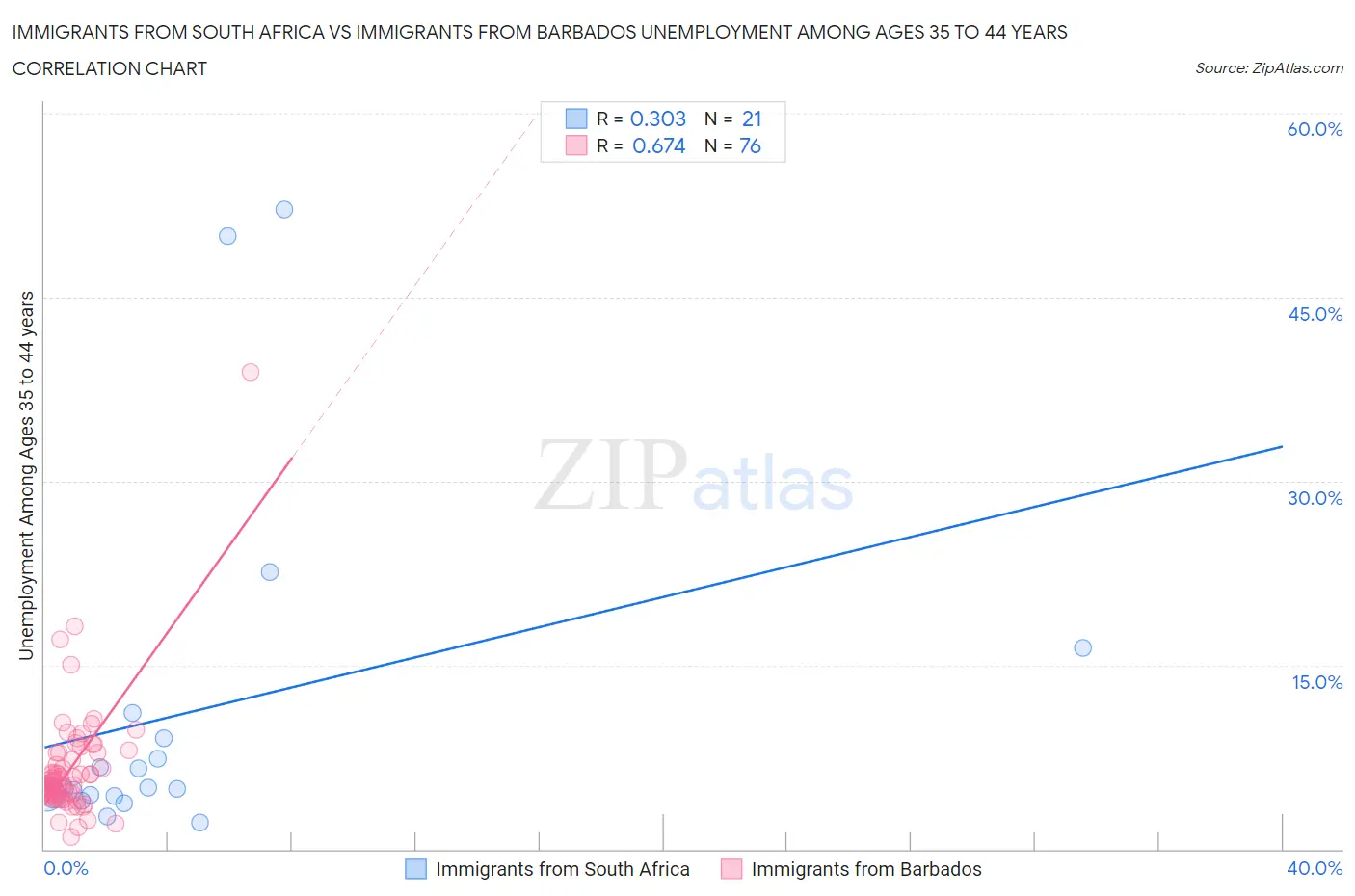 Immigrants from South Africa vs Immigrants from Barbados Unemployment Among Ages 35 to 44 years