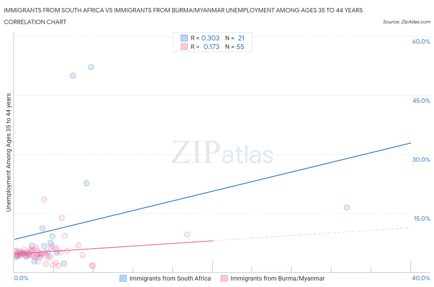 Immigrants from South Africa vs Immigrants from Burma/Myanmar Unemployment Among Ages 35 to 44 years