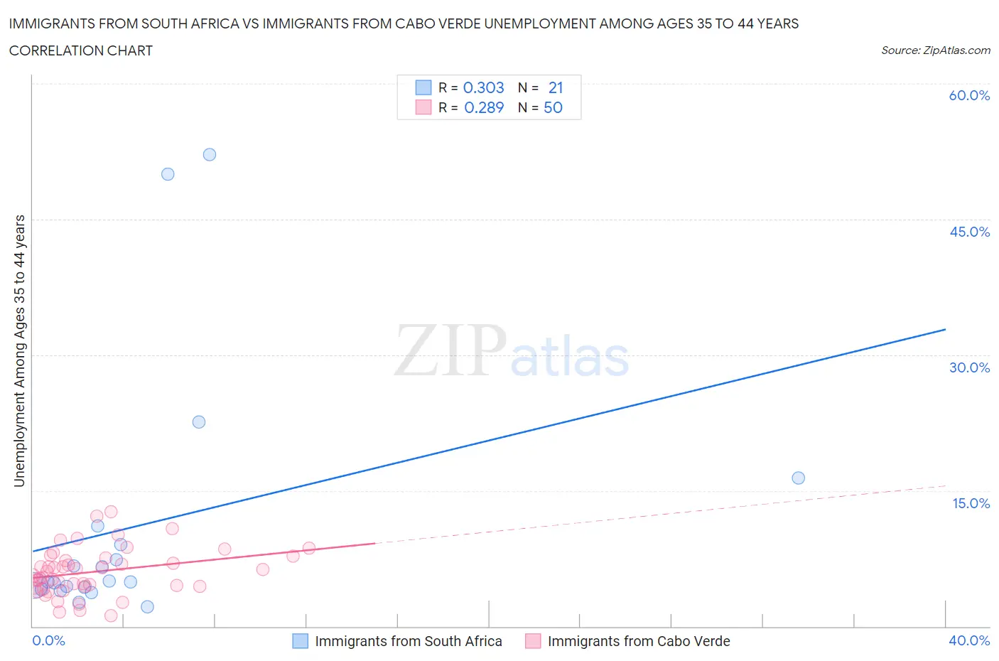 Immigrants from South Africa vs Immigrants from Cabo Verde Unemployment Among Ages 35 to 44 years