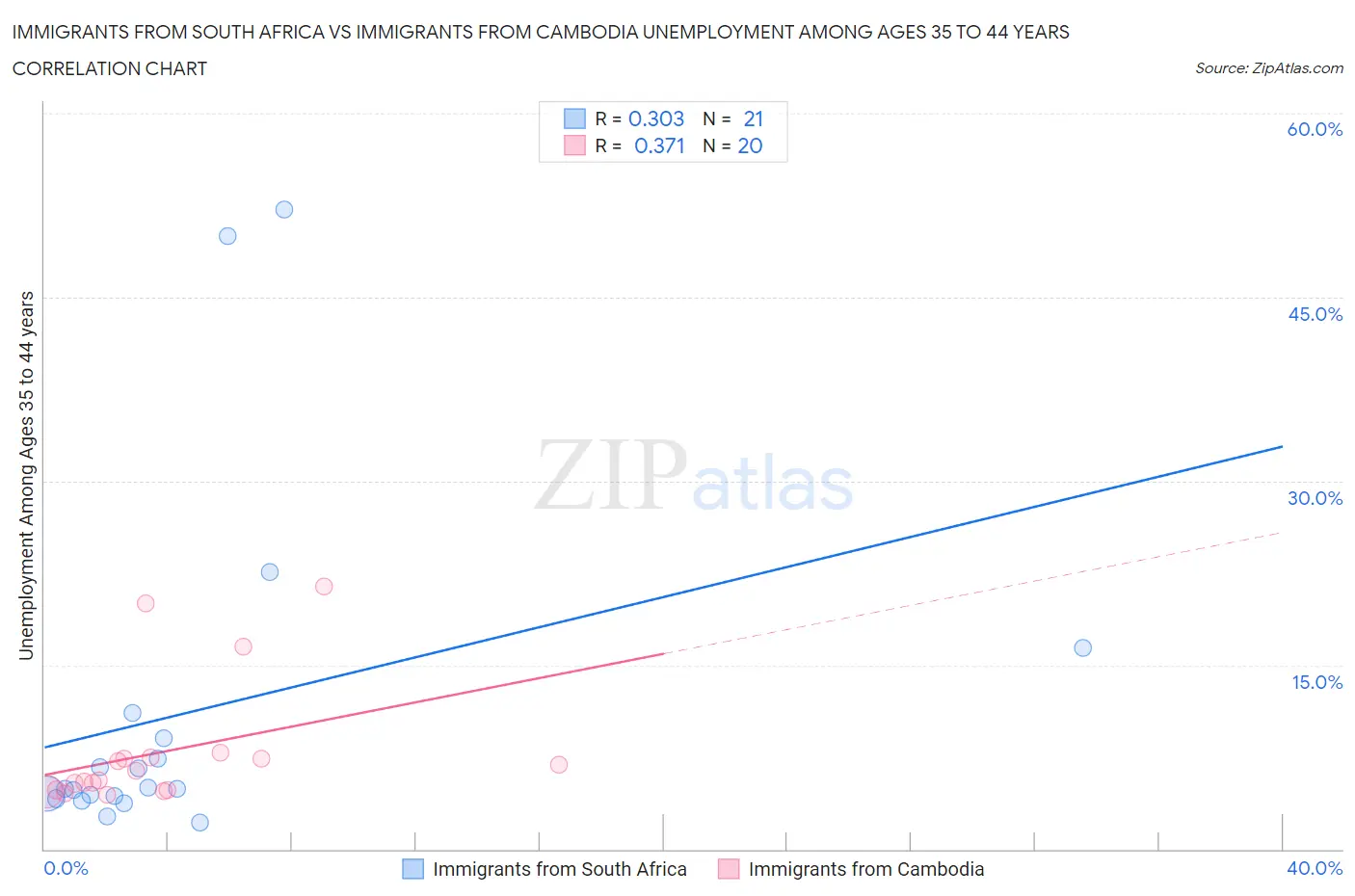 Immigrants from South Africa vs Immigrants from Cambodia Unemployment Among Ages 35 to 44 years