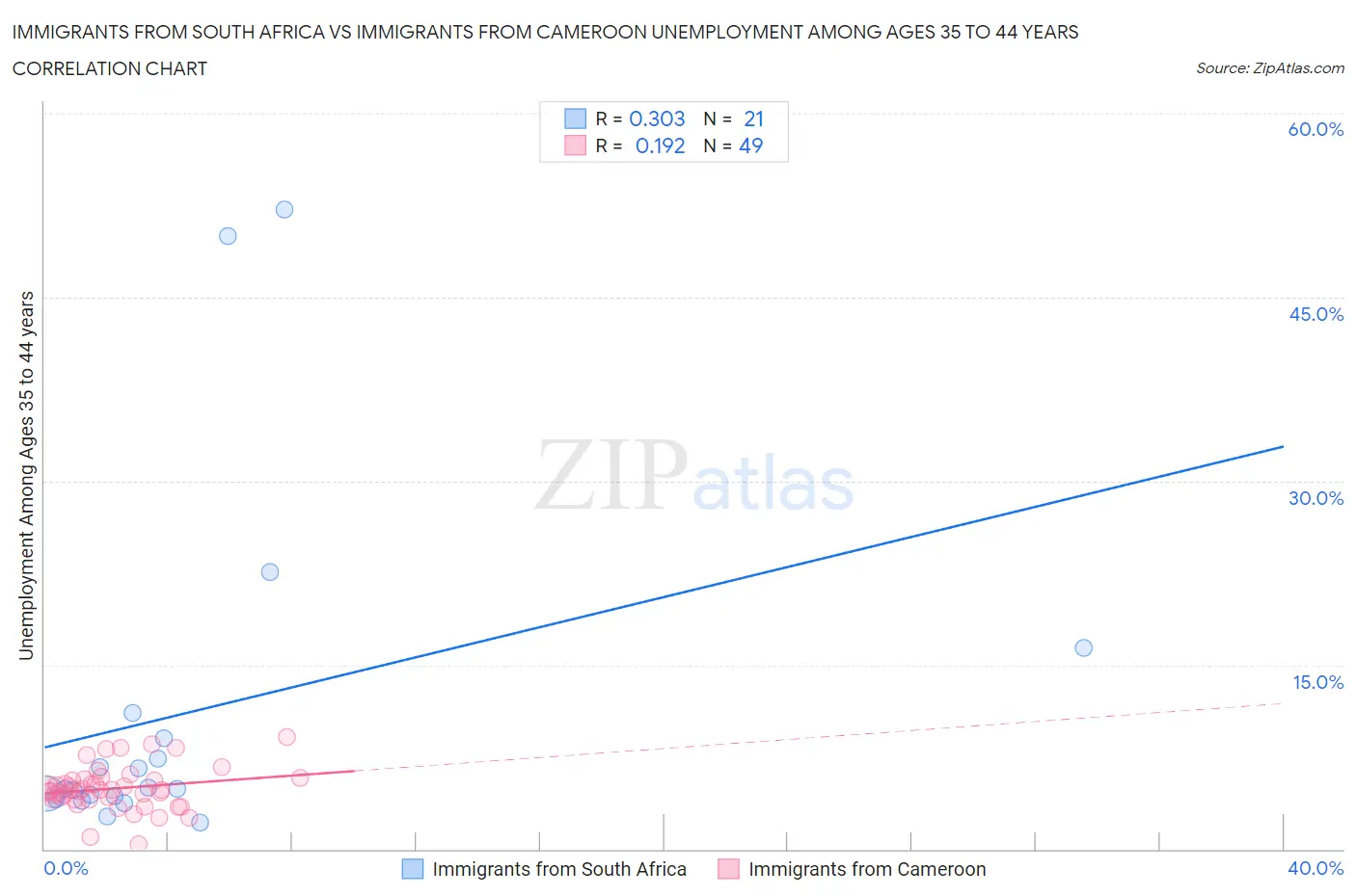 Immigrants from South Africa vs Immigrants from Cameroon Unemployment Among Ages 35 to 44 years