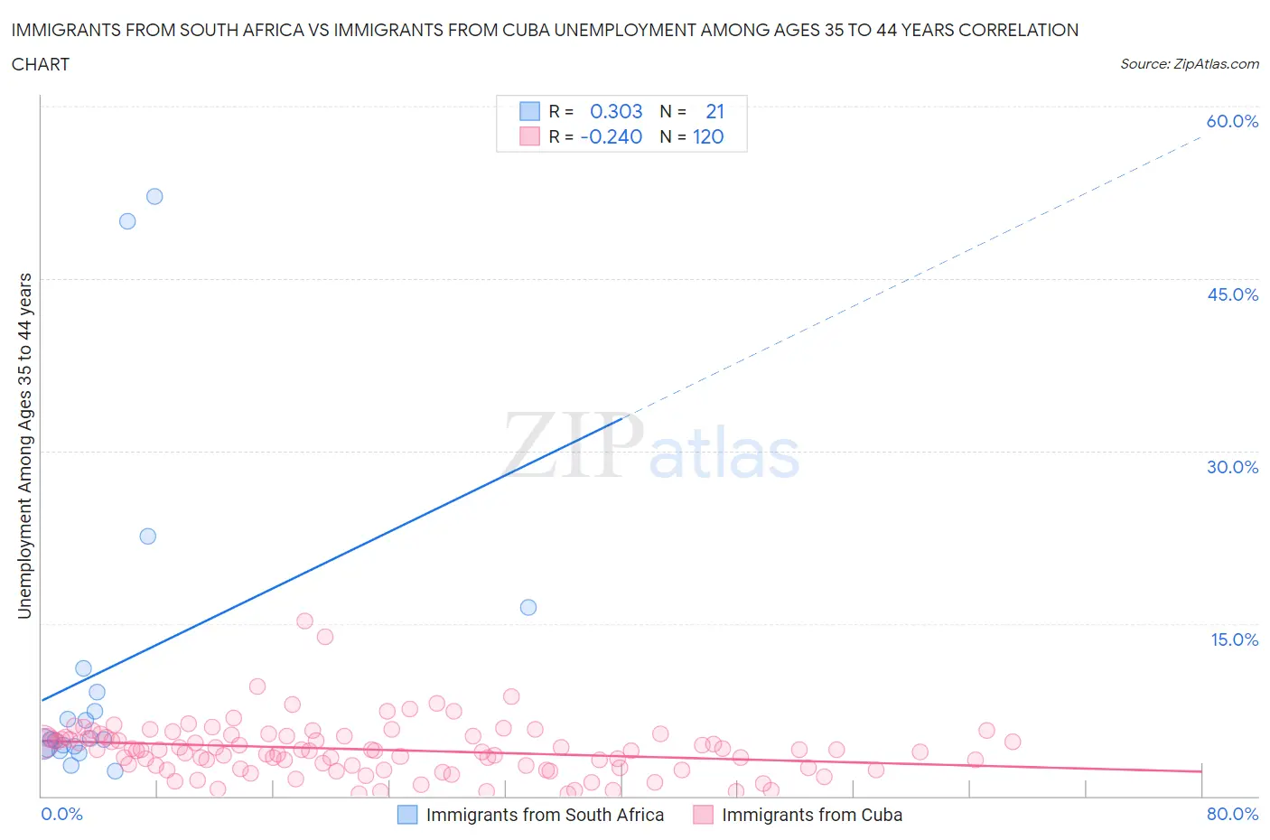 Immigrants from South Africa vs Immigrants from Cuba Unemployment Among Ages 35 to 44 years