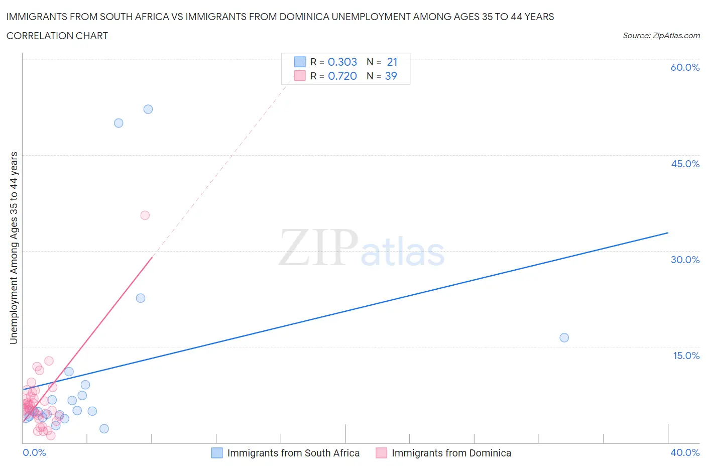 Immigrants from South Africa vs Immigrants from Dominica Unemployment Among Ages 35 to 44 years