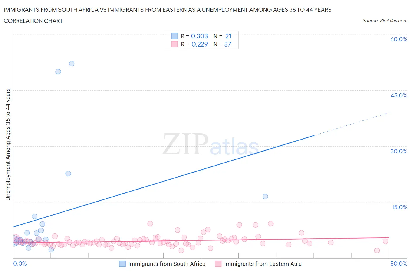 Immigrants from South Africa vs Immigrants from Eastern Asia Unemployment Among Ages 35 to 44 years