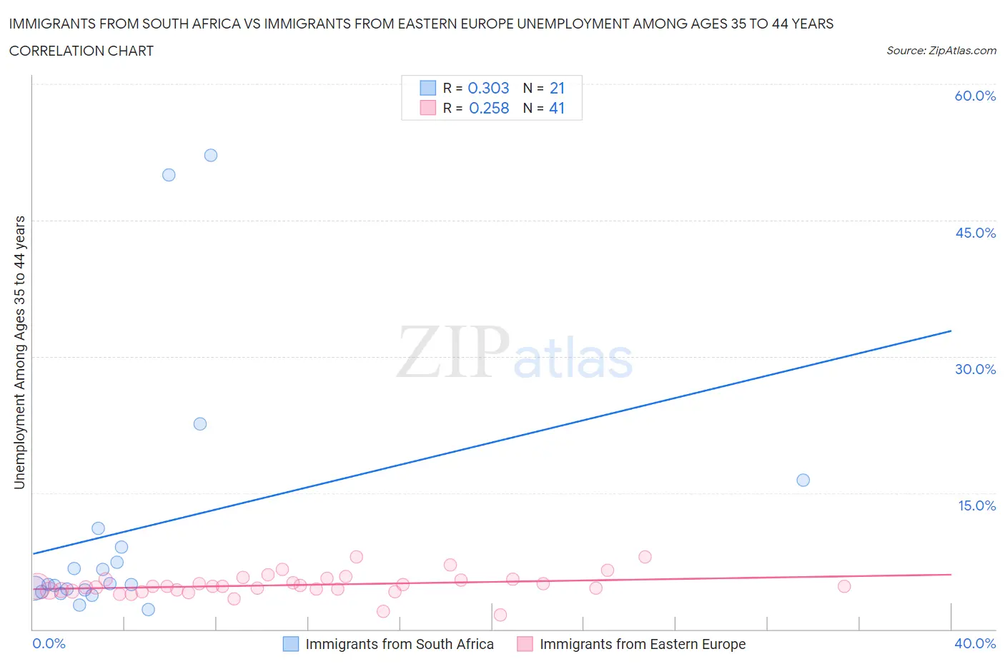 Immigrants from South Africa vs Immigrants from Eastern Europe Unemployment Among Ages 35 to 44 years