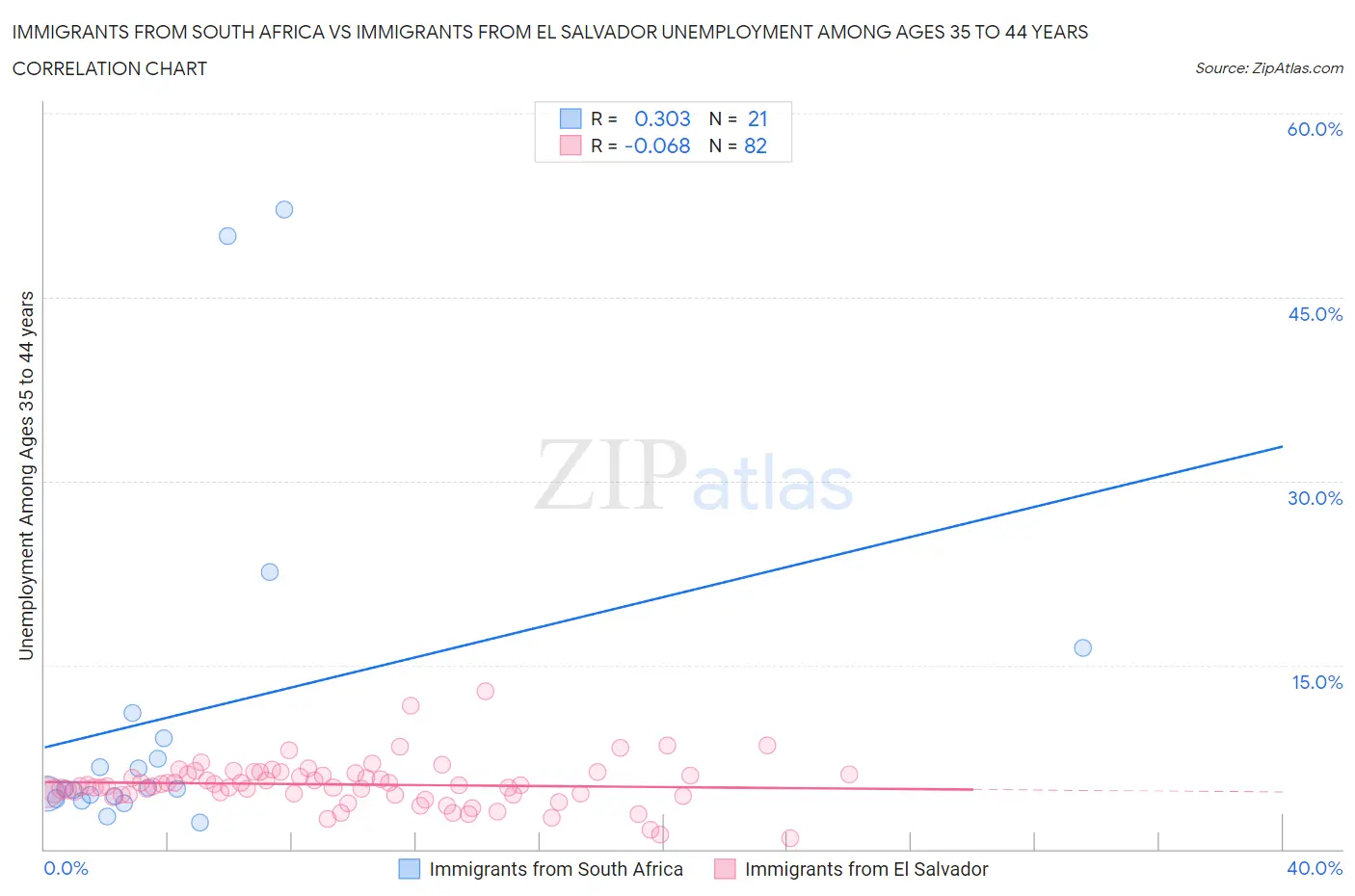 Immigrants from South Africa vs Immigrants from El Salvador Unemployment Among Ages 35 to 44 years