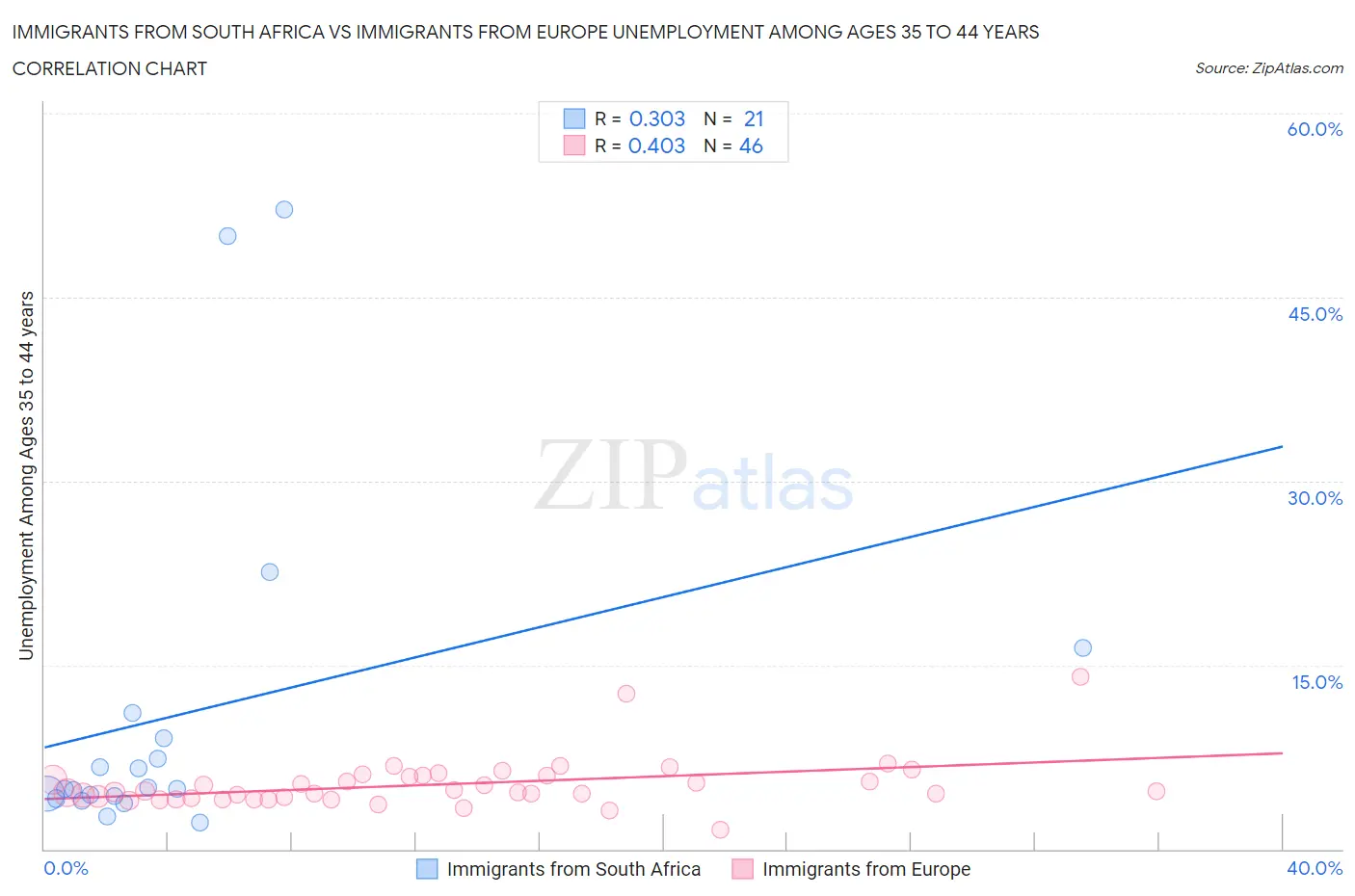 Immigrants from South Africa vs Immigrants from Europe Unemployment Among Ages 35 to 44 years