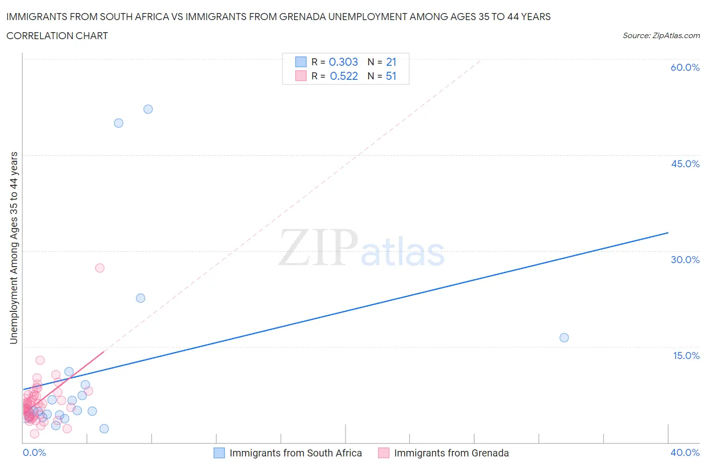 Immigrants from South Africa vs Immigrants from Grenada Unemployment Among Ages 35 to 44 years