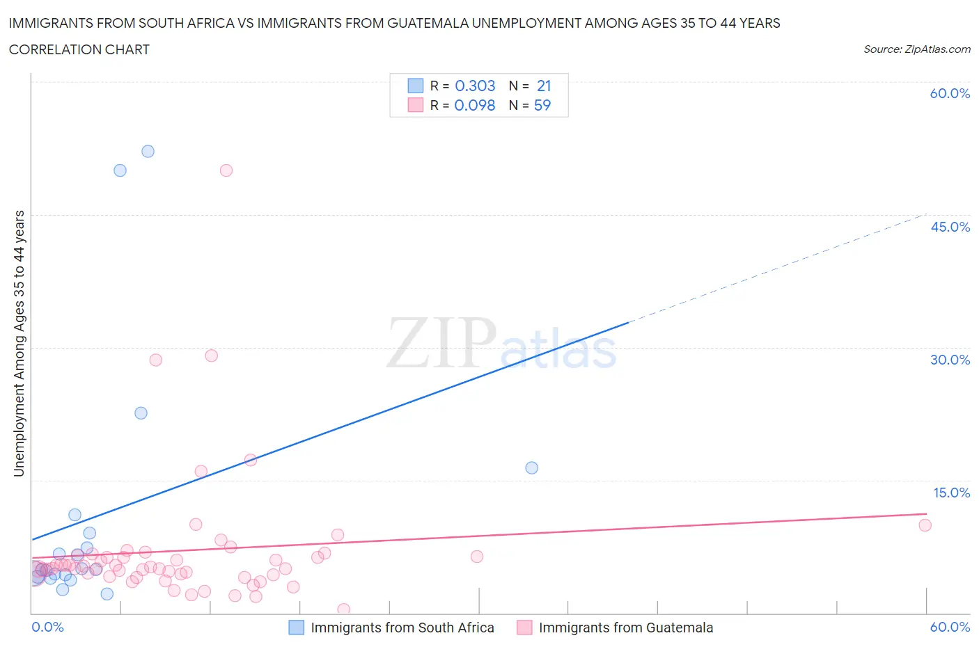 Immigrants from South Africa vs Immigrants from Guatemala Unemployment Among Ages 35 to 44 years