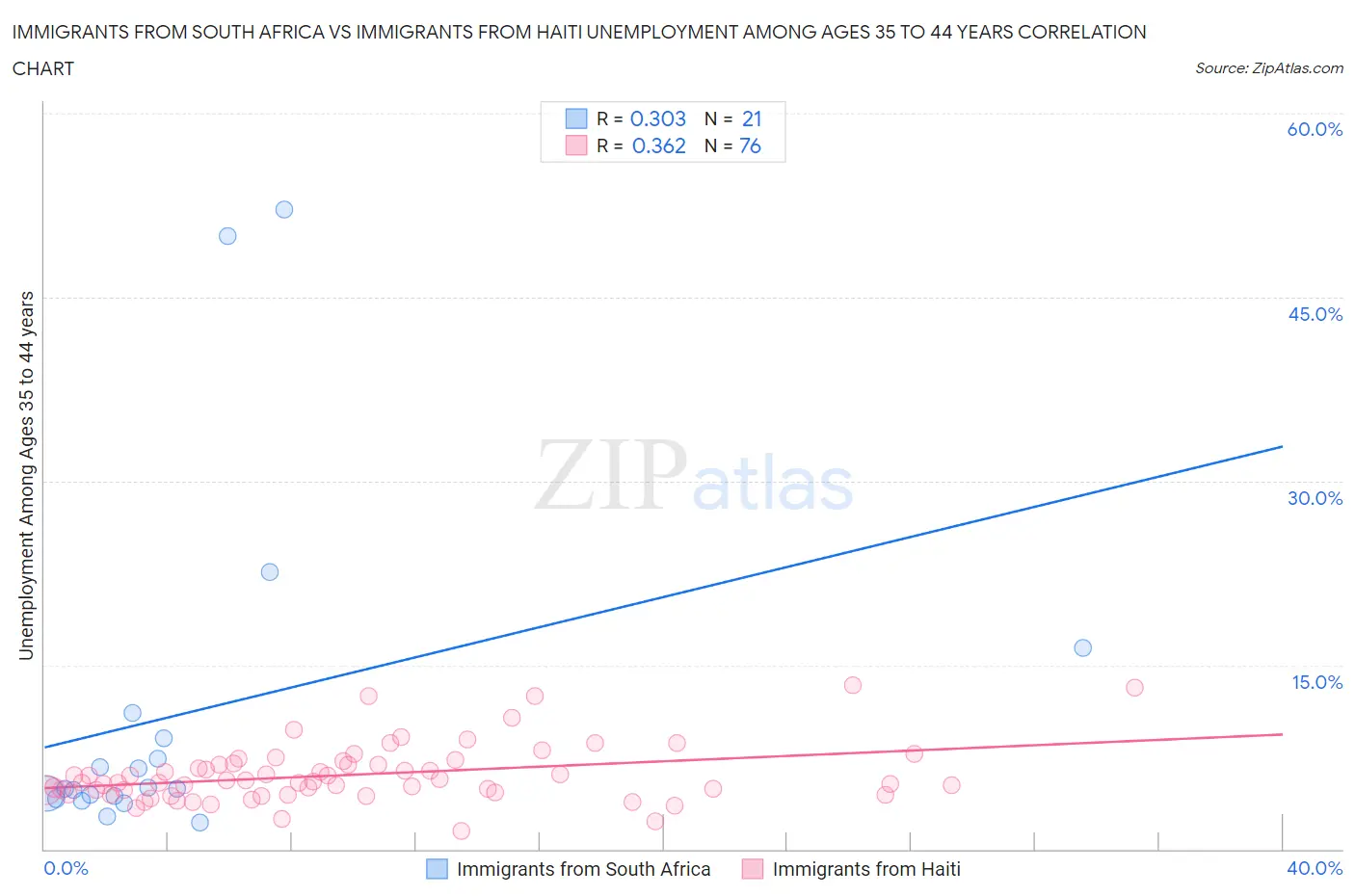 Immigrants from South Africa vs Immigrants from Haiti Unemployment Among Ages 35 to 44 years