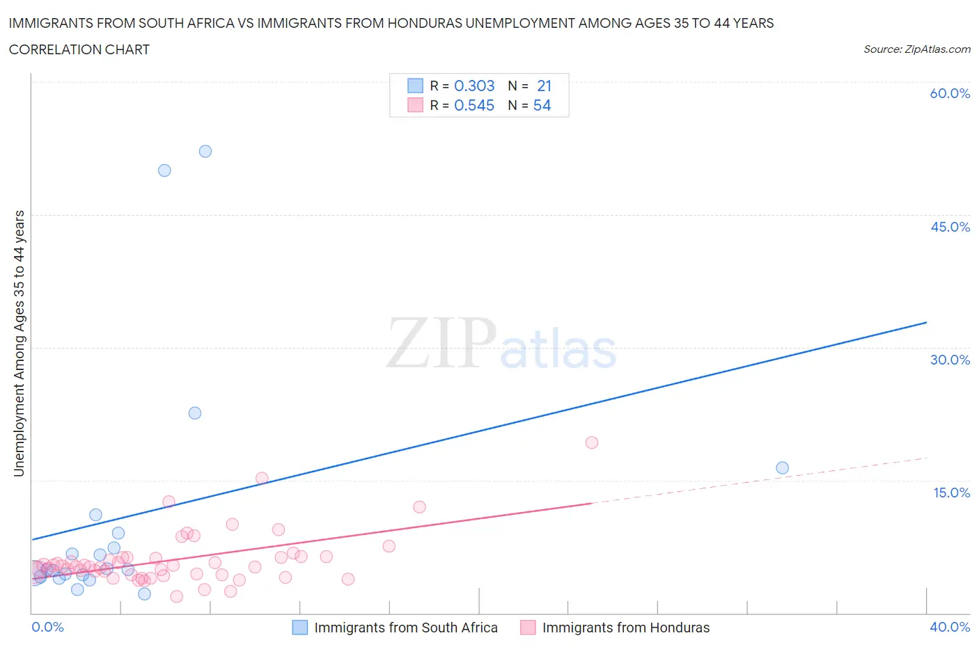 Immigrants from South Africa vs Immigrants from Honduras Unemployment Among Ages 35 to 44 years