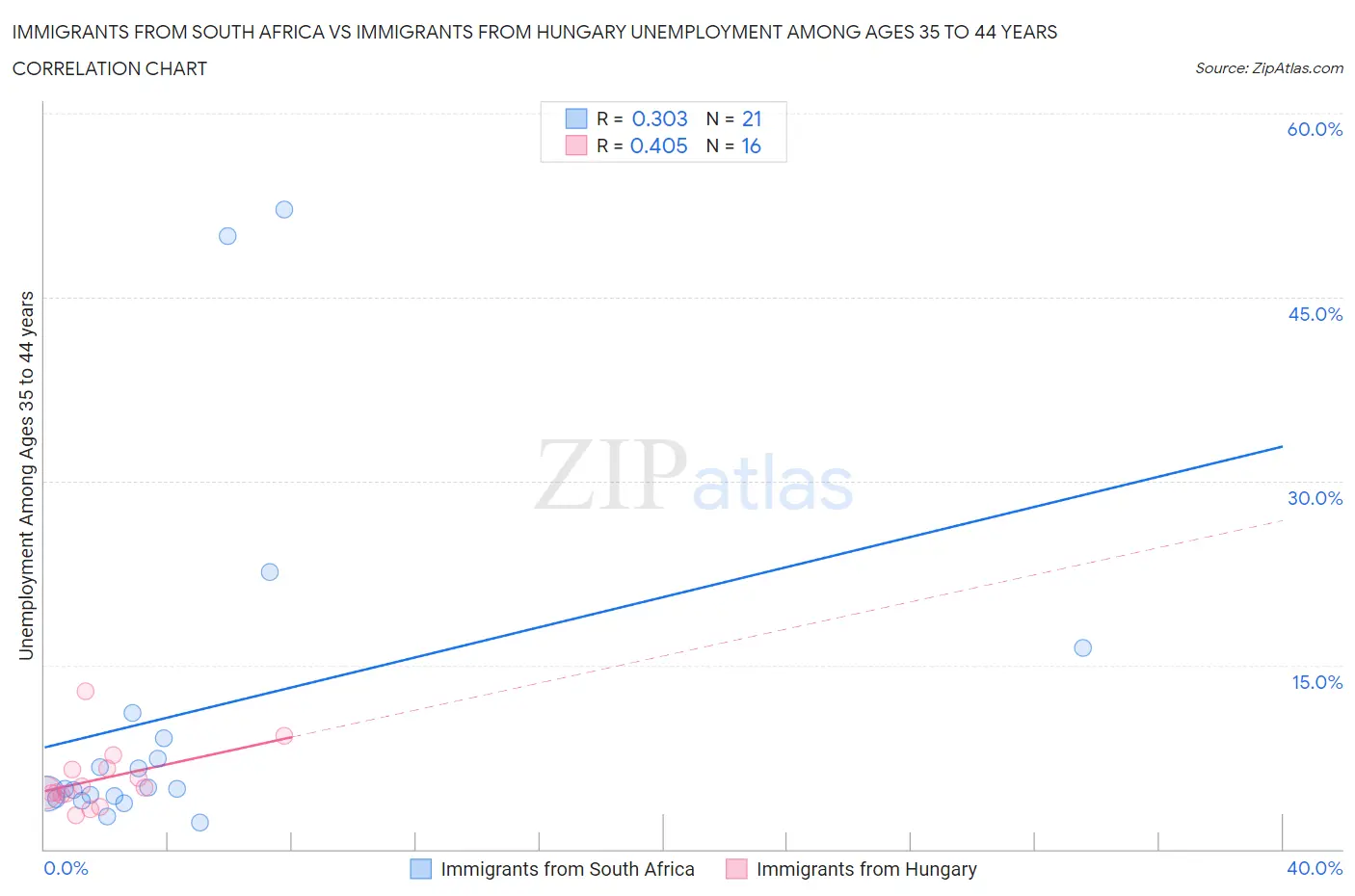 Immigrants from South Africa vs Immigrants from Hungary Unemployment Among Ages 35 to 44 years