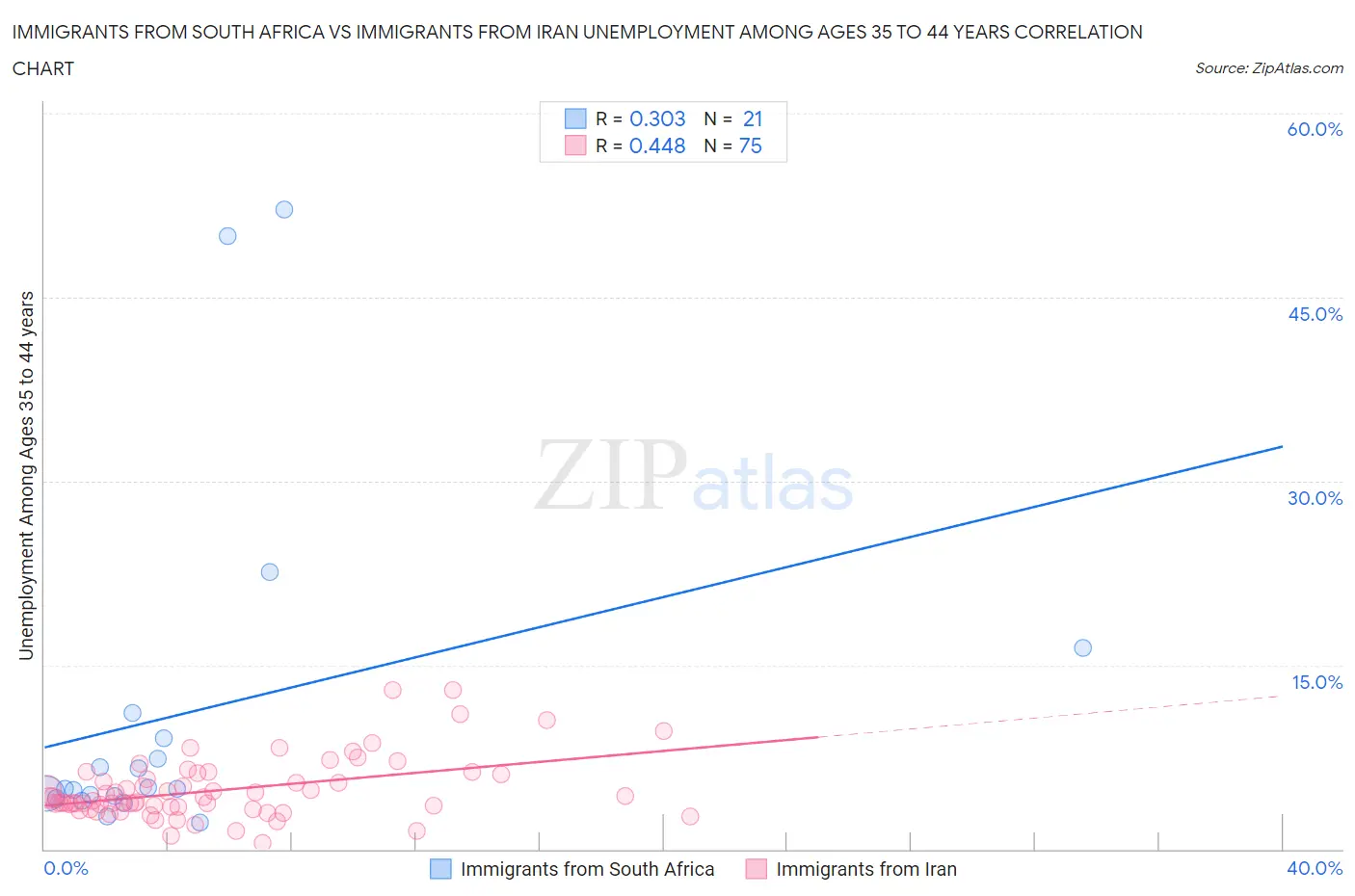 Immigrants from South Africa vs Immigrants from Iran Unemployment Among Ages 35 to 44 years