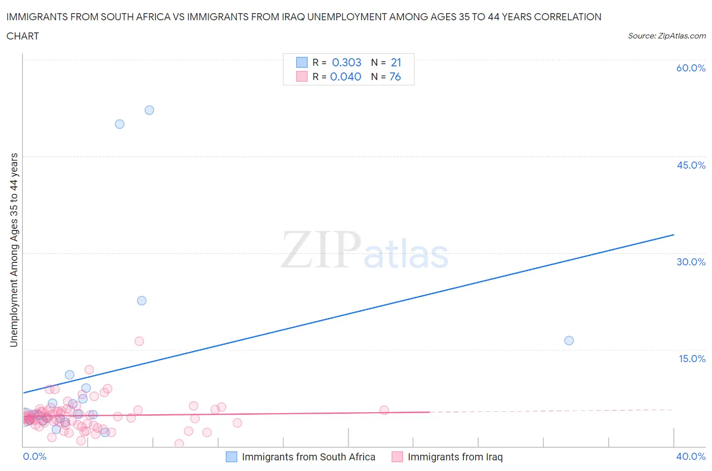 Immigrants from South Africa vs Immigrants from Iraq Unemployment Among Ages 35 to 44 years