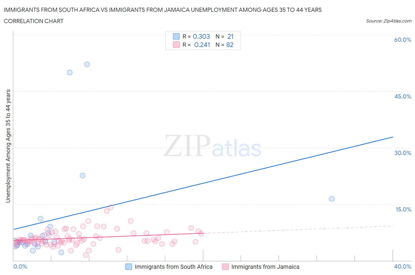 Immigrants from South Africa vs Immigrants from Jamaica Unemployment Among Ages 35 to 44 years
