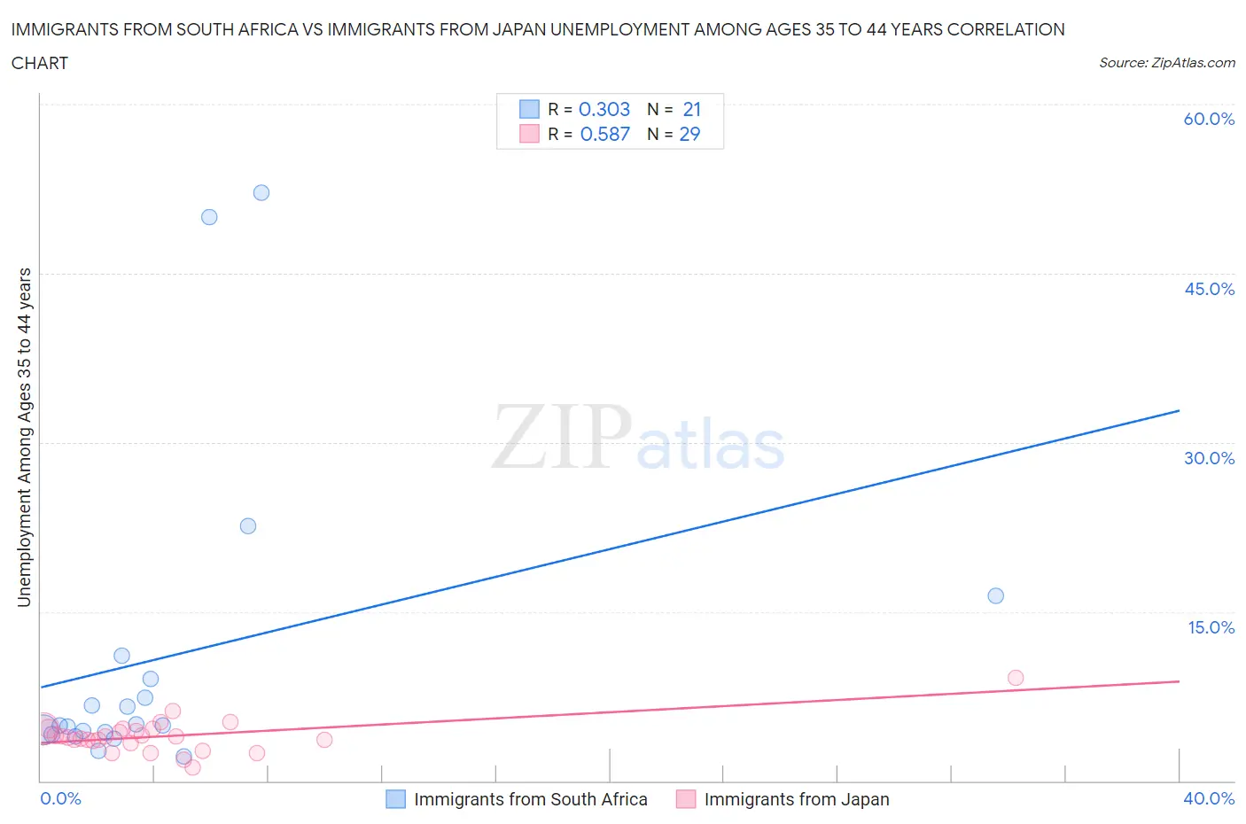 Immigrants from South Africa vs Immigrants from Japan Unemployment Among Ages 35 to 44 years