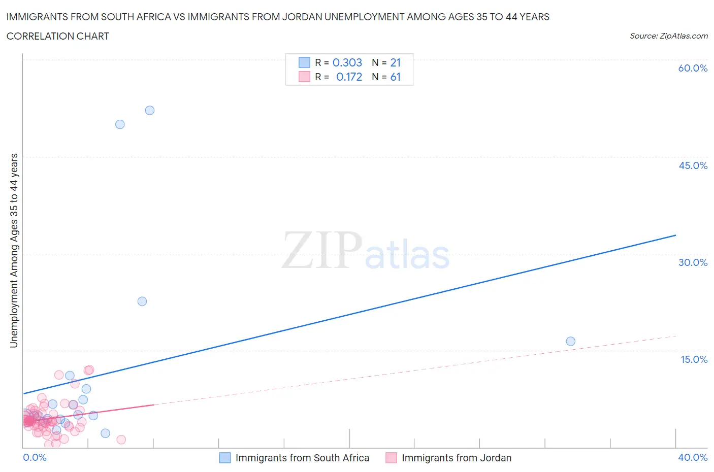 Immigrants from South Africa vs Immigrants from Jordan Unemployment Among Ages 35 to 44 years