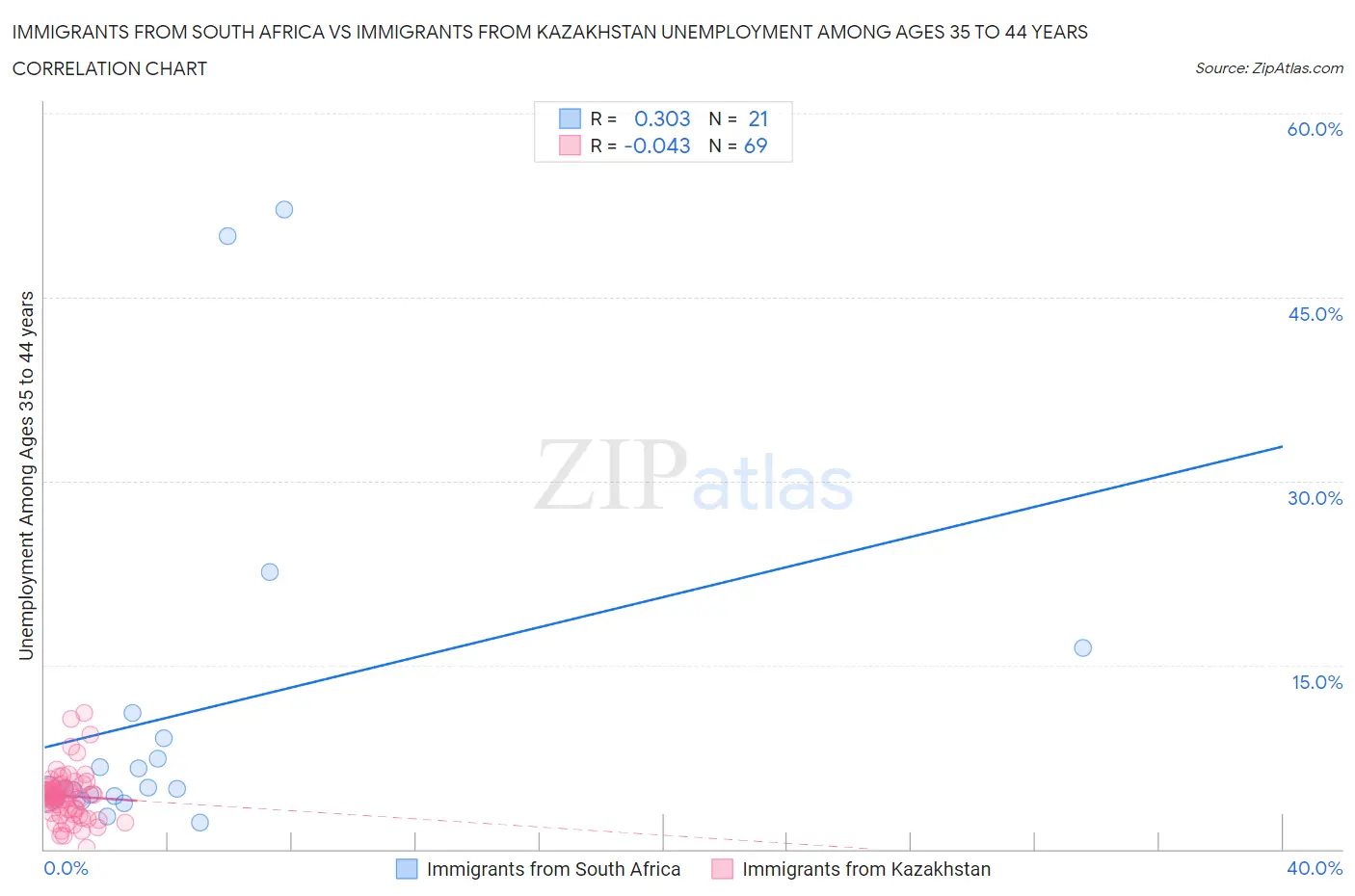 Immigrants from South Africa vs Immigrants from Kazakhstan Unemployment Among Ages 35 to 44 years