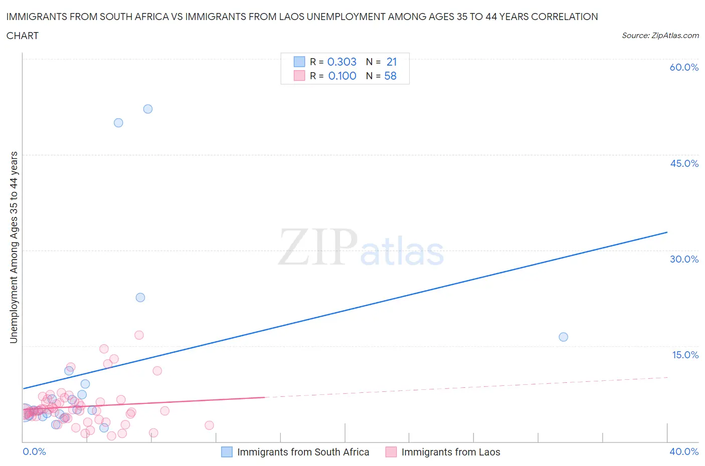 Immigrants from South Africa vs Immigrants from Laos Unemployment Among Ages 35 to 44 years